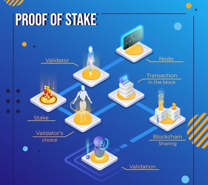 ¿Qué es Proof of Stake?